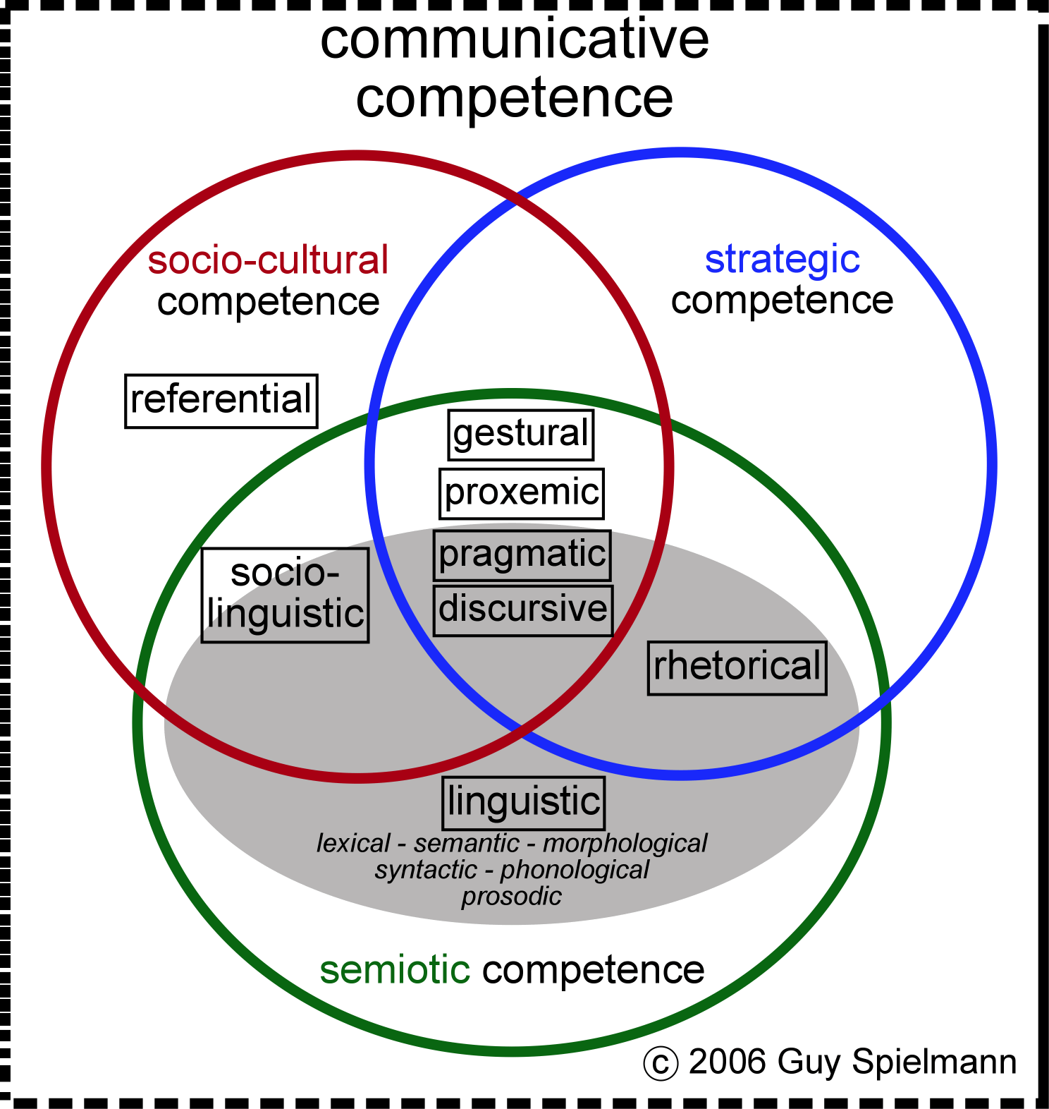 Communicative competence: theory and.
